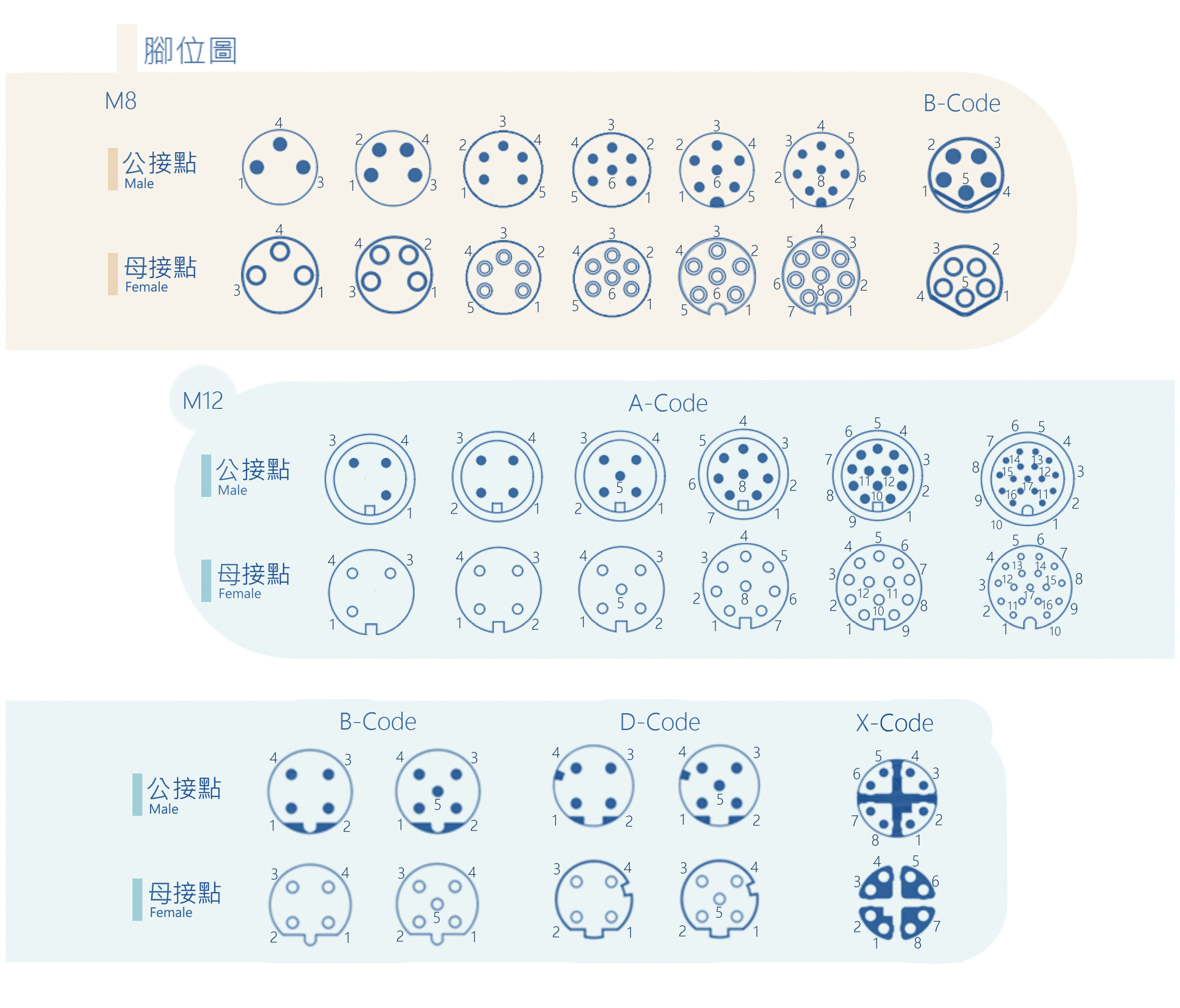 圓形連接器 腳位圖